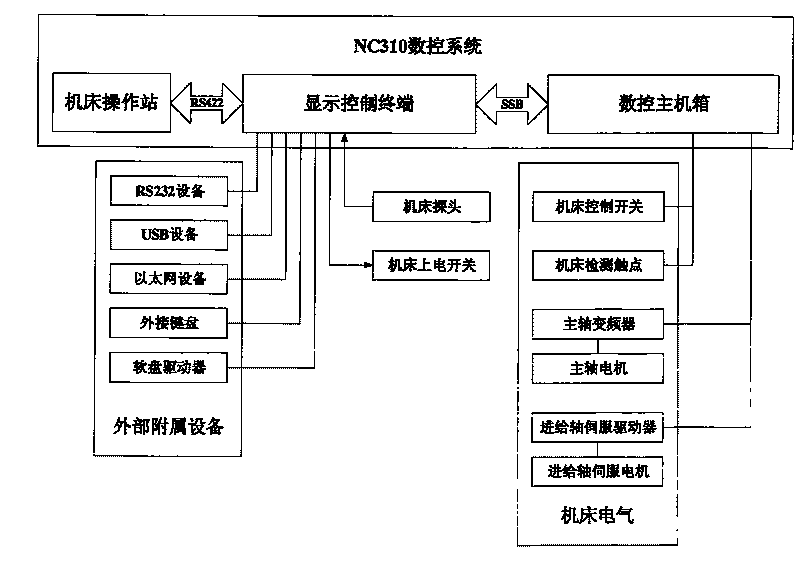 Synchronous serial bus type numerical control system