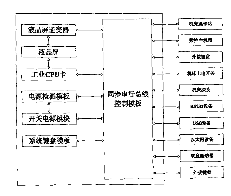 Synchronous serial bus type numerical control system