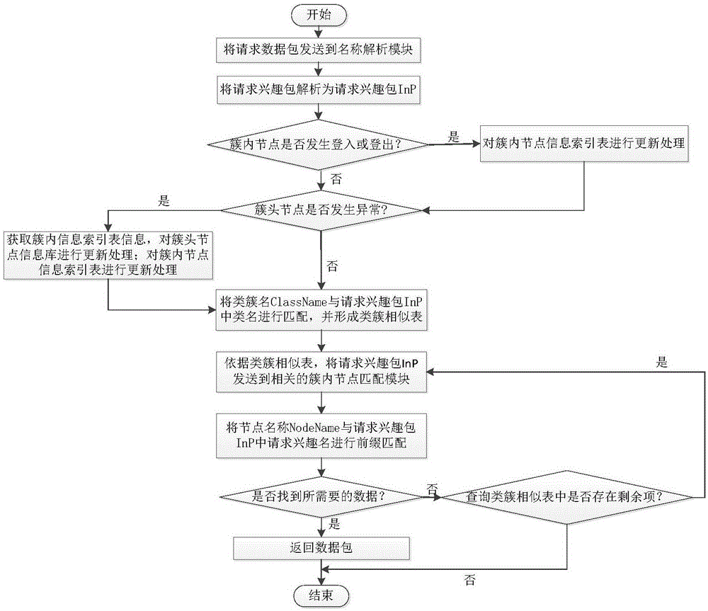 NDN (Named Data Networking) route system based on content clustering, and clustering query method therefor