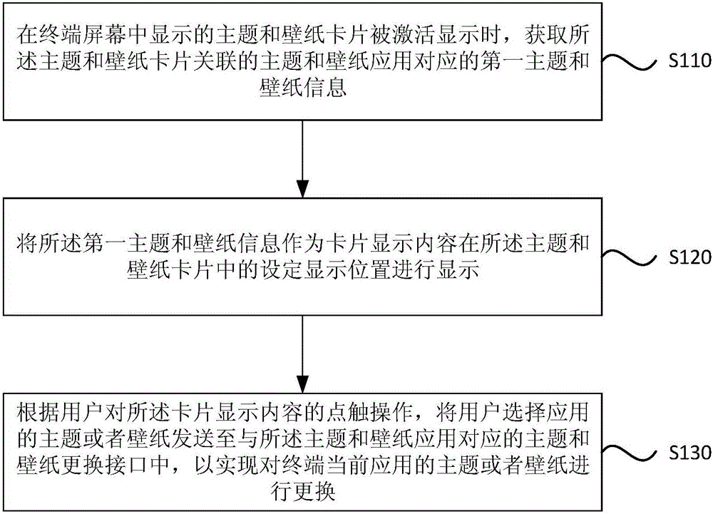 Theme and wallpaper card based information interaction method and device