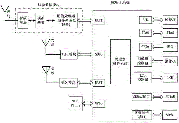 Indoor fusion positioning system and method based on WiFi and BLUETOOTH