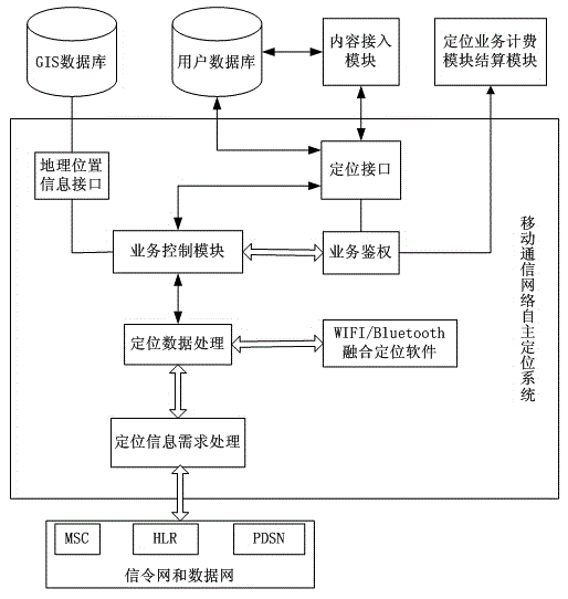 Indoor fusion positioning system and method based on WiFi and BLUETOOTH