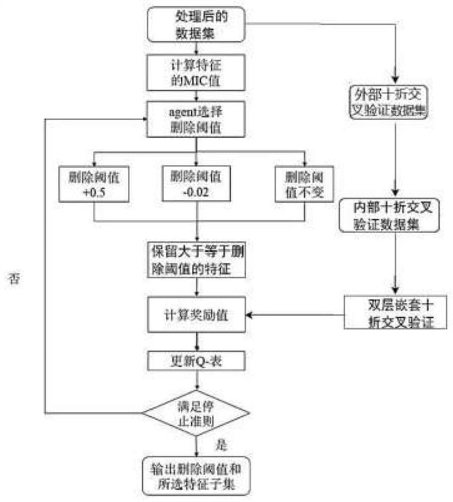 High-dimensional data classification method based on two-stage mixed feature selection