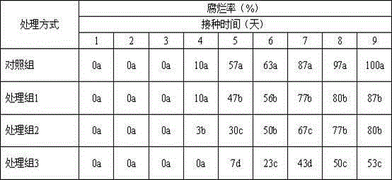 Method for anticorrosion and preservation of postharvest citrus