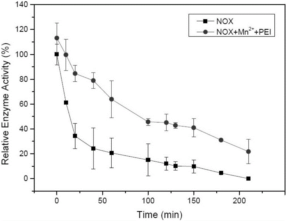 Multi-enzyme system with immobilized polyethylenimine and metal coordination and method for preparing multi-enzyme system