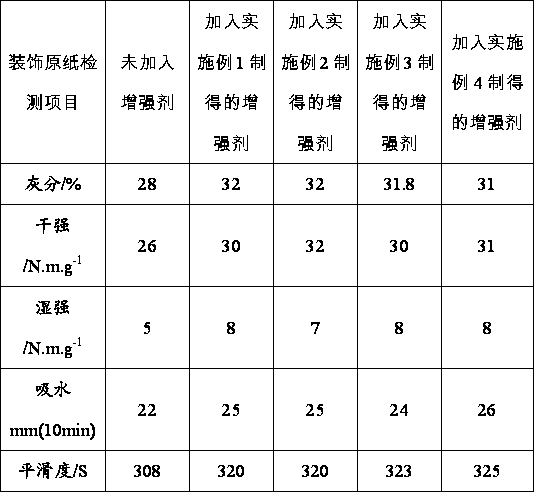 A kind of decorative base paper strengthening agent and preparation method thereof