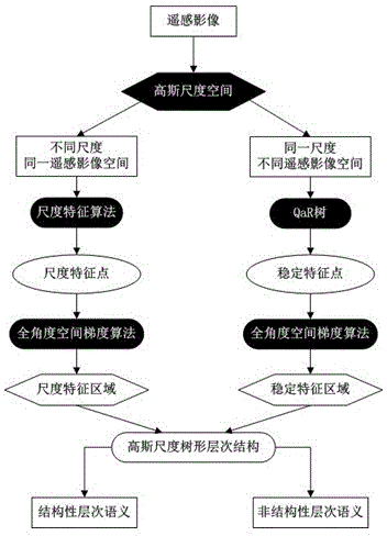 Gaussian scale space-based method for constructing semantics of remote-sensing image