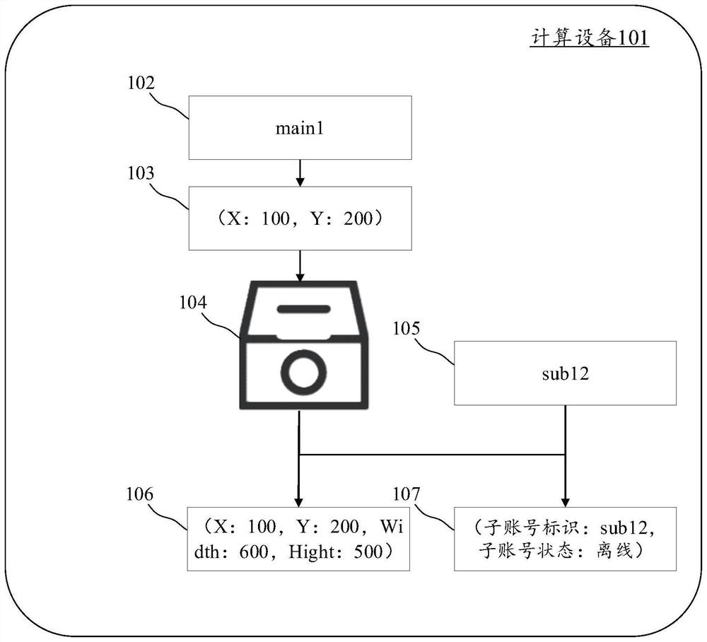 Account data synchronization method and device, electronic equipment and computer readable medium