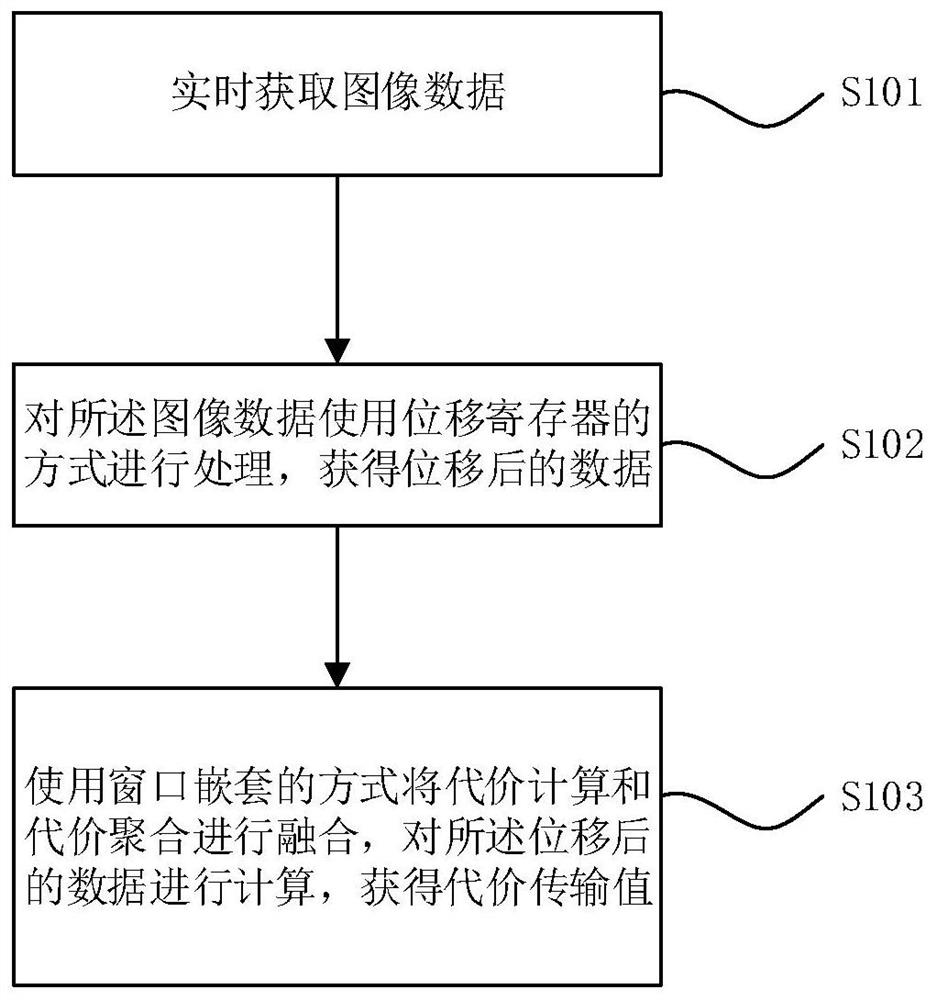 Optimization method and device