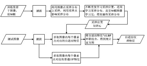 Self-adapting characteristic extracting method for optical texture images and synthetic aperture radar (SAR) images