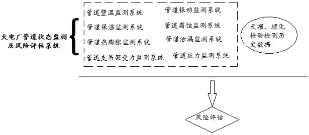 Thermal power plant high-temperature/high-pressure pipeline state monitoring and risk assessment system