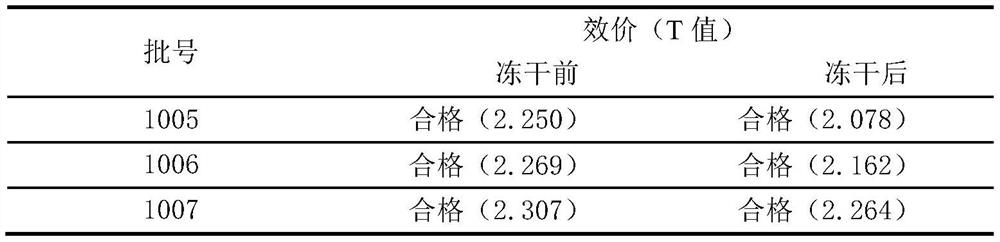 A kind of freeze-dried preparation of Japanese encephalitis vaccine