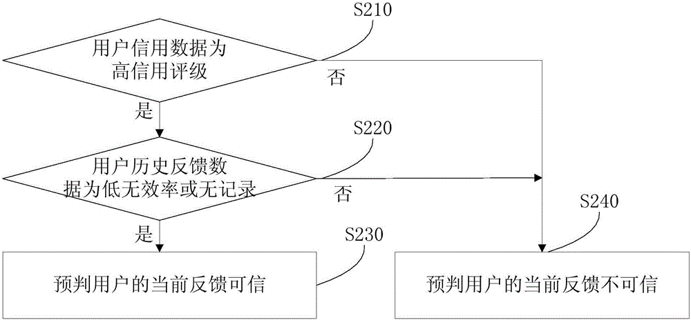 Method and apparatus for processing user feedback information