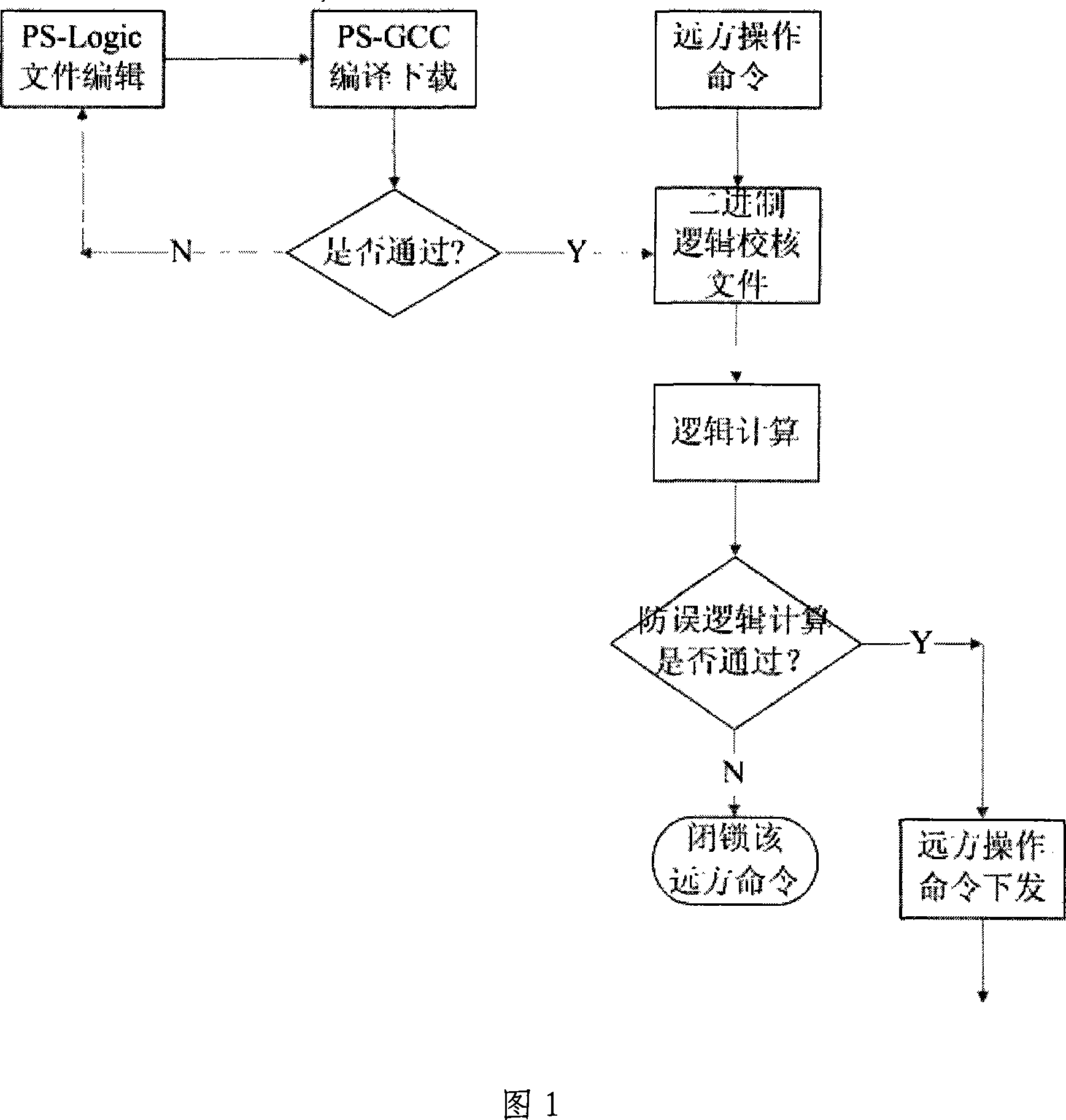 Telecontrol device software mis-logical closedown prevention and hole station programming operations