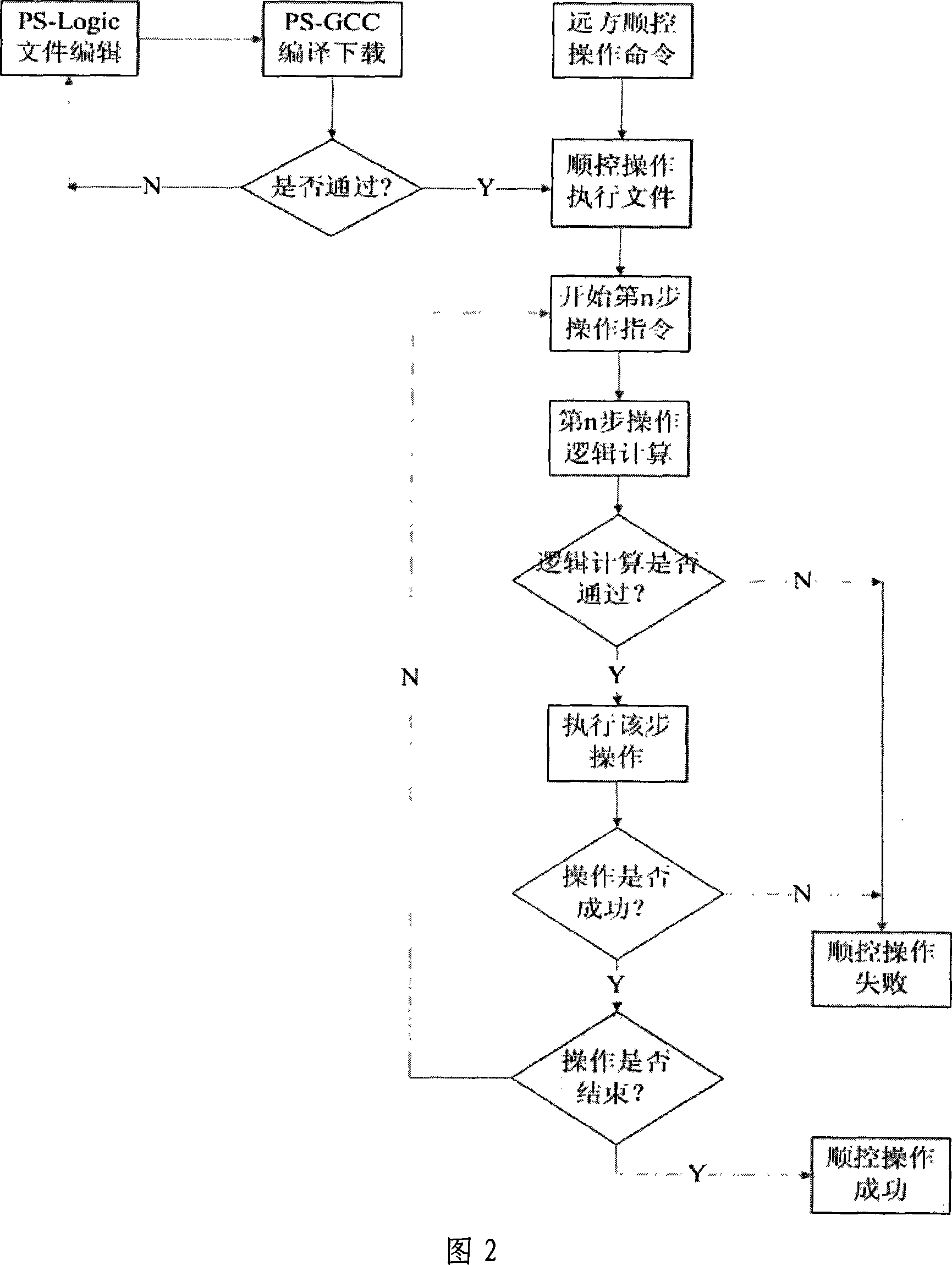 Telecontrol device software mis-logical closedown prevention and hole station programming operations