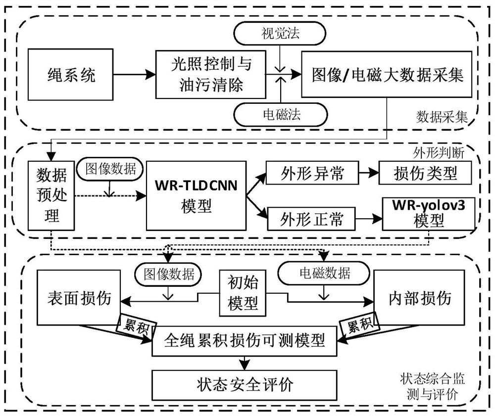 Steel wire rope state comprehensive monitoring system and method based on visual-electromagnetic detection