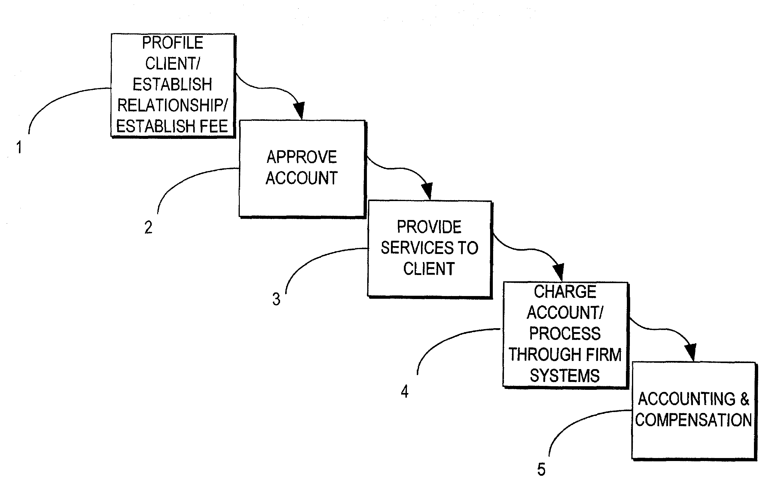 Systems, apparatus and methods for establishing a flat fee brokerage account system