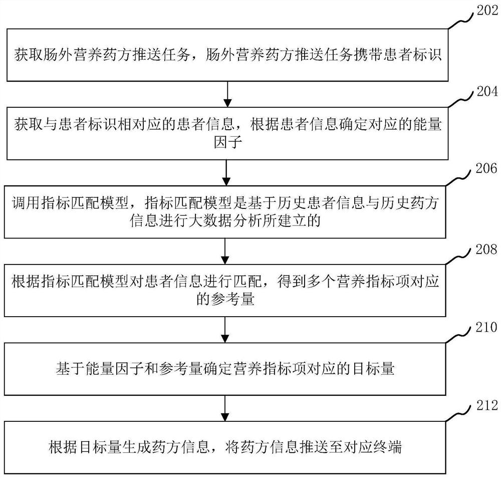 Prescription information push method, device and computer equipment based on parenteral nutrition