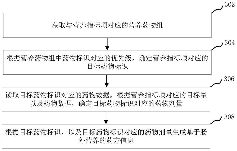 Prescription information push method, device and computer equipment based on parenteral nutrition