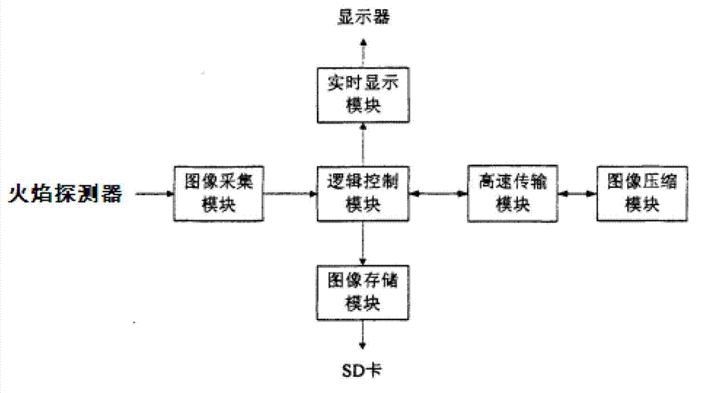 Automatic positioning flame detection system for three-dimensional space