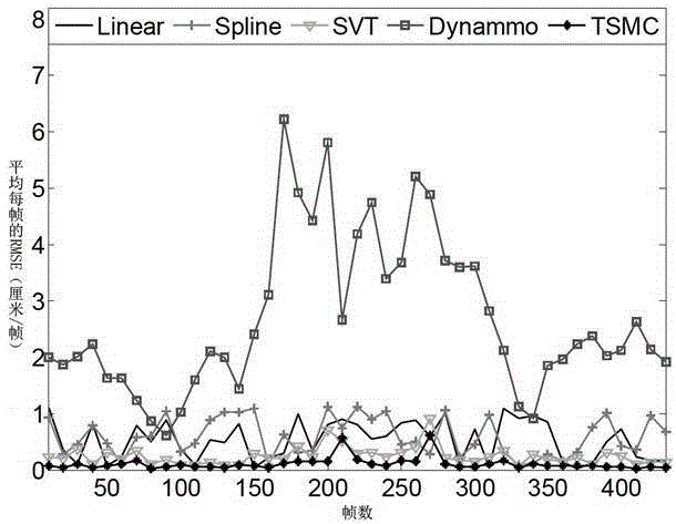 Complementary method for 3D human motion data with time-series stability and low-rank structure