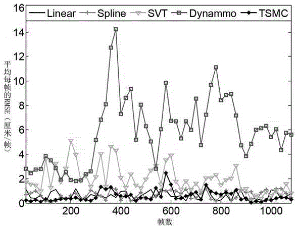 Complementary method for 3D human motion data with time-series stability and low-rank structure