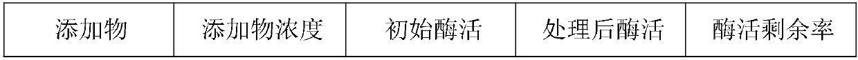 Preparation for stabilizing activity of liquid glutamine transaminase