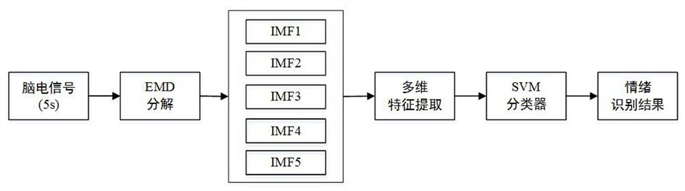 A method for emotional EEG signal recognition based on multi-dimensional information in emd domain