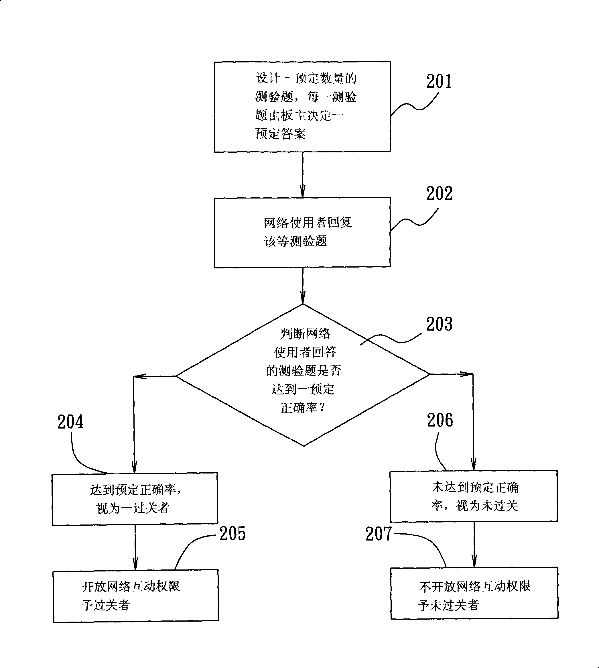 Method and network management system for providing consumer network interaction authority