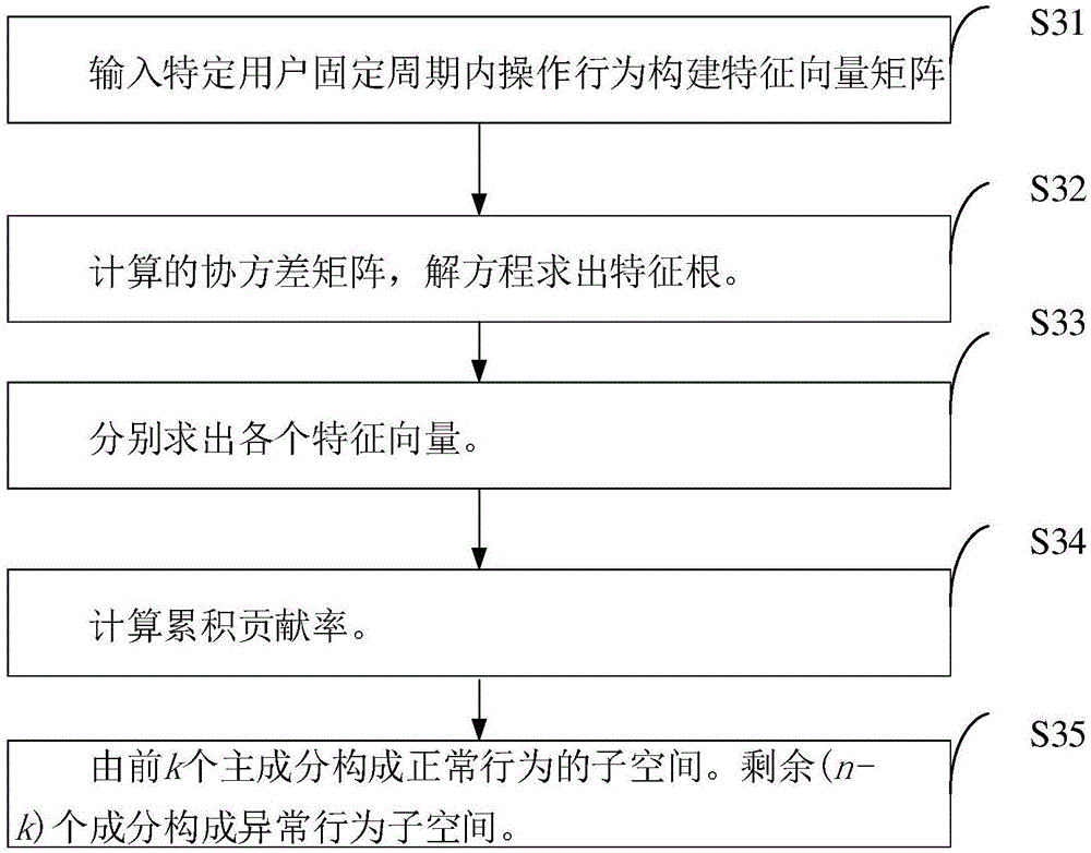 Detection and analysis method for abnormal behaviors of user in big data environment