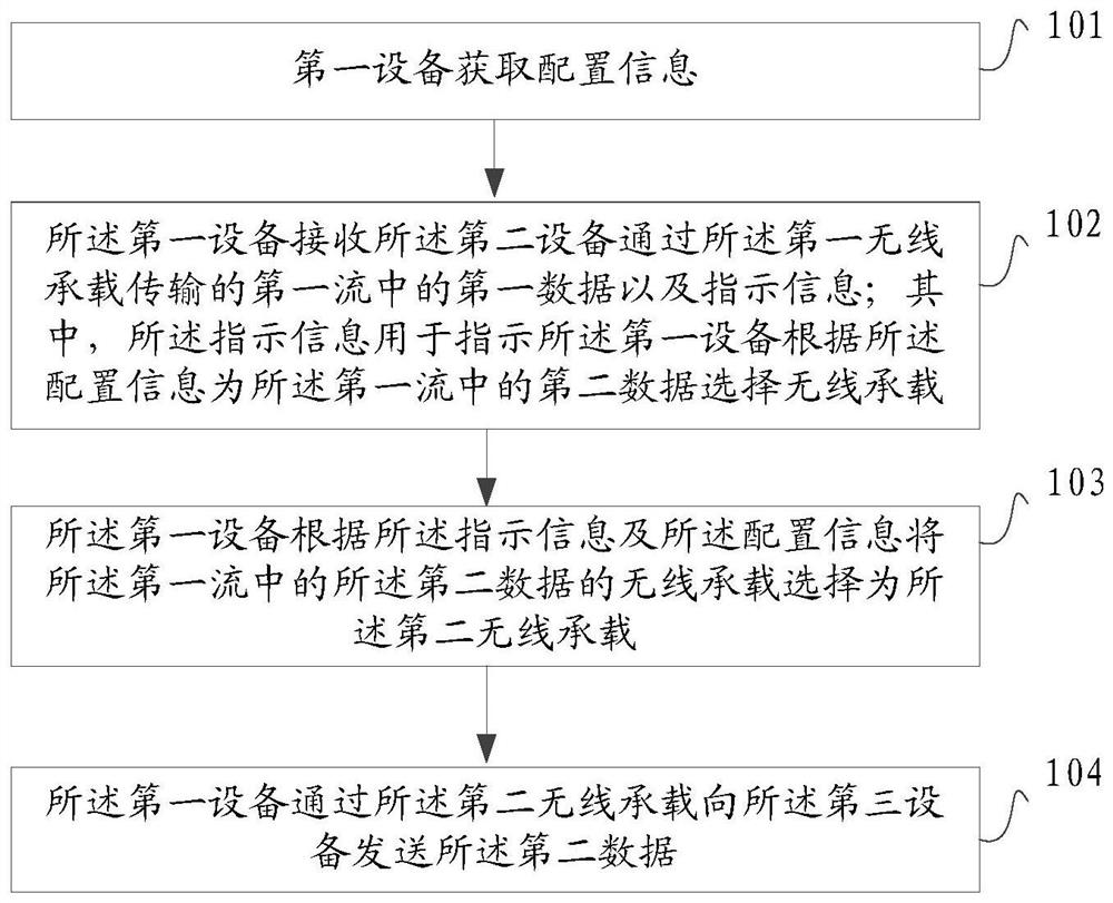 A data sending method, device and computer program product