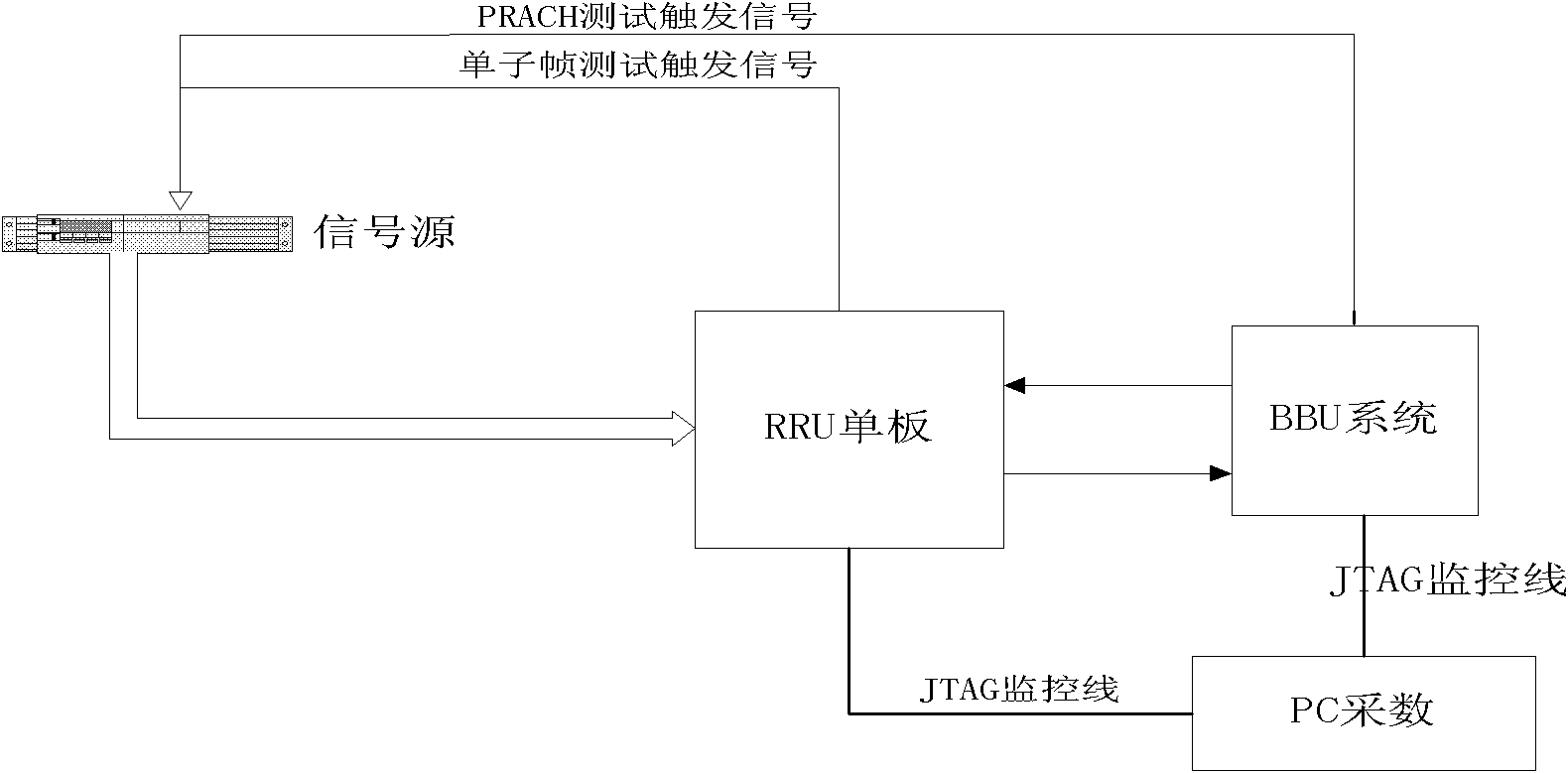 Method and system for testing uplink chain delay of radio remote unit (RRU)