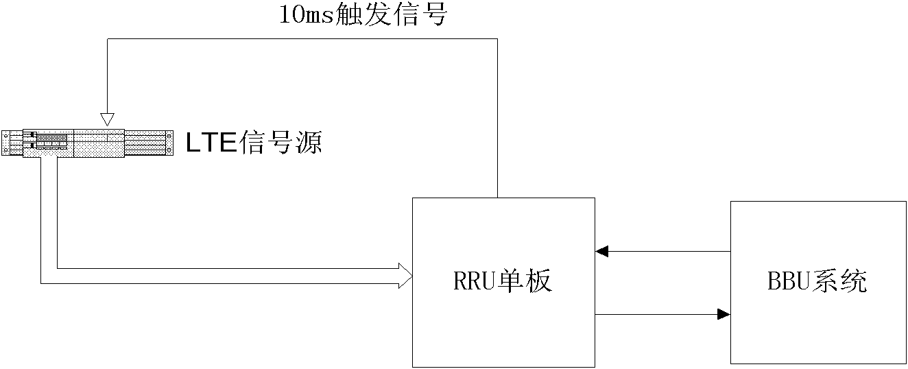 Method and system for testing uplink chain delay of radio remote unit (RRU)