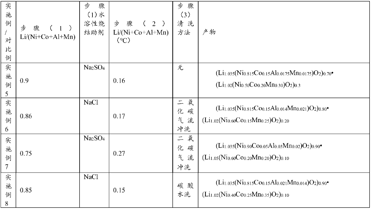 NCMA core-NCM shell cathode material, preparation method and purpose