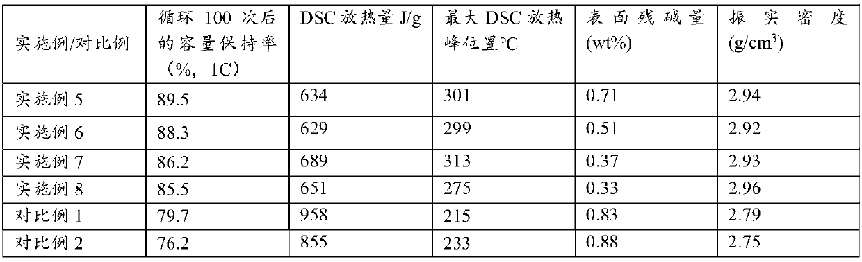 NCMA core-NCM shell cathode material, preparation method and purpose