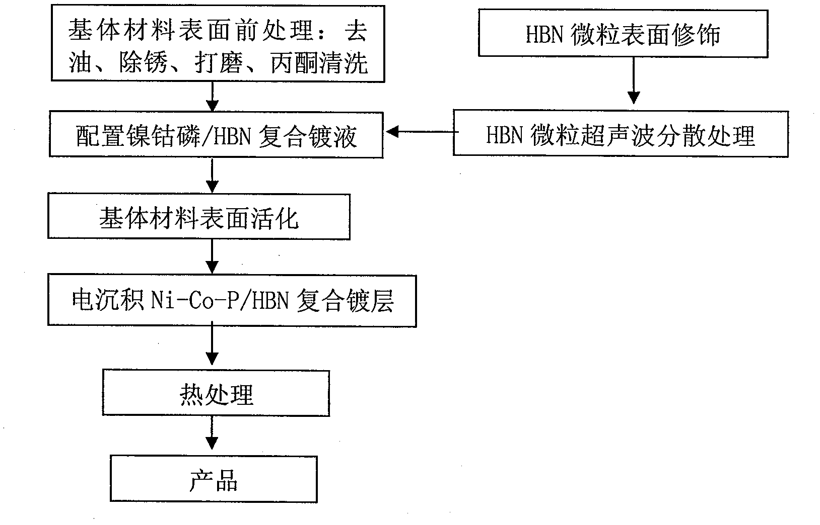 Pulse electrodeposited ni-co-p/hbn composite coating and its preparation method