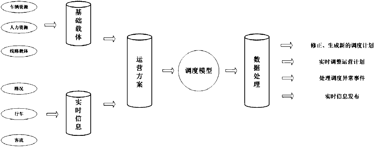 Intelligent bus dispatching operation method