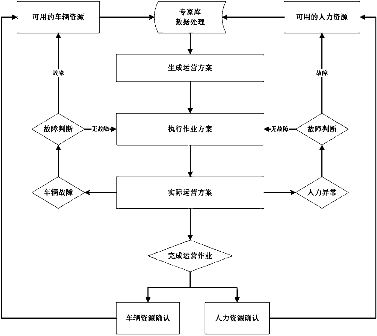 Intelligent bus dispatching operation method