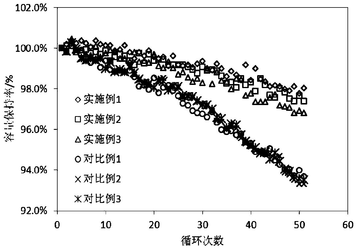 Preparation method of li-ion battery cathode material coated with li-deficient material