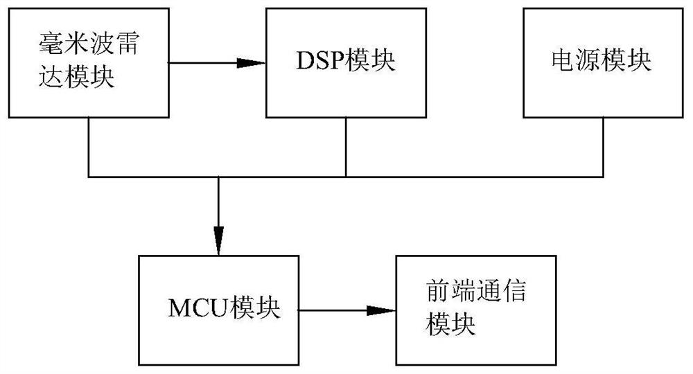 Multi-target respiratory heart rate monitoring method and system based on millimeter wave radar technology