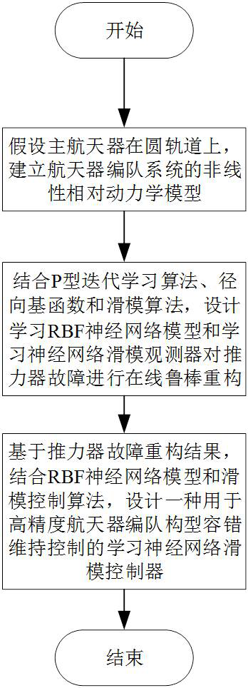 Spacecraft formation orbit fault-tolerant control method based on learning neural network sliding mode