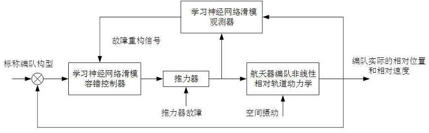 Spacecraft formation orbit fault-tolerant control method based on learning neural network sliding mode