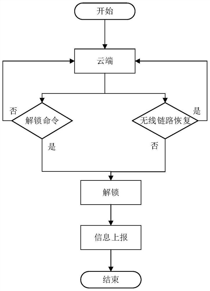 Remote locking system and method for smart retail terminal