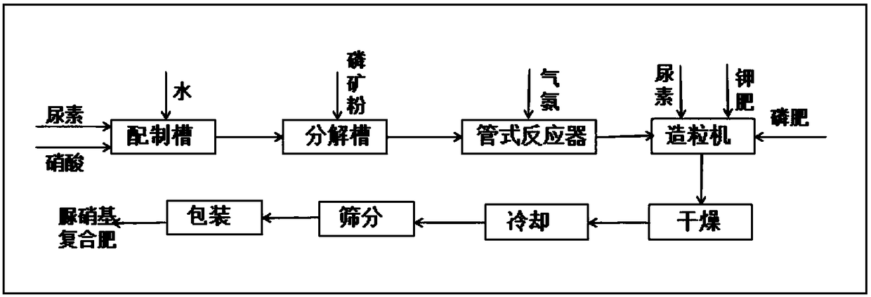 Method for decomposing phosphorite through urea nitrate to prepare granular urea nitrate compound fertilizer