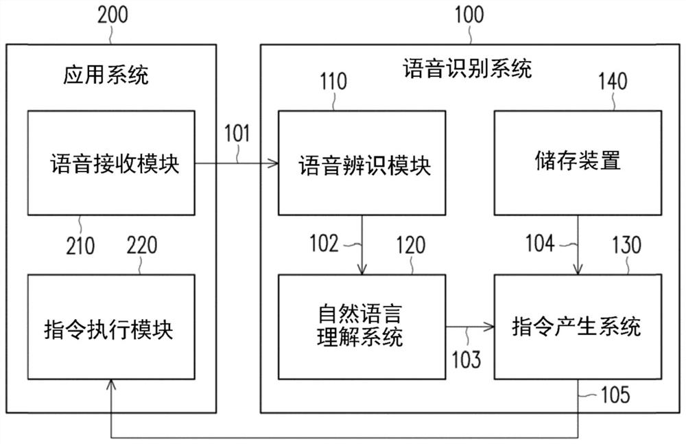 Speech recognition system, instruction generation system and speech recognition method thereof