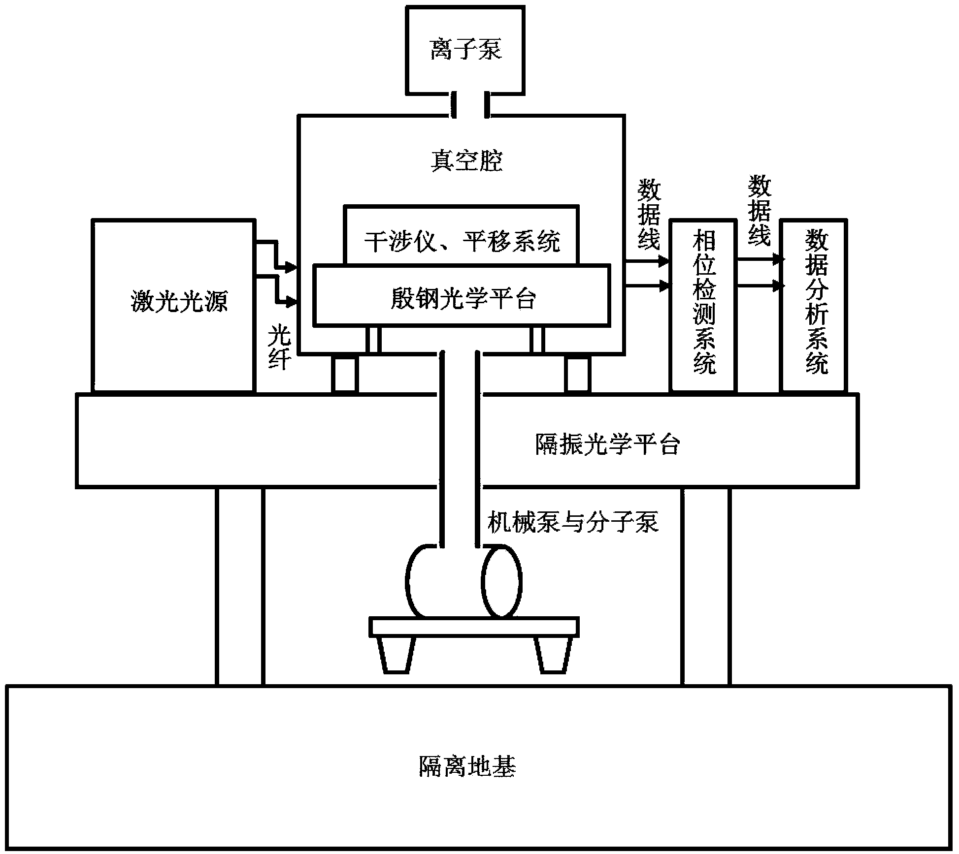 High-precision double star laser interference dynamic distance measuring ground simulation device