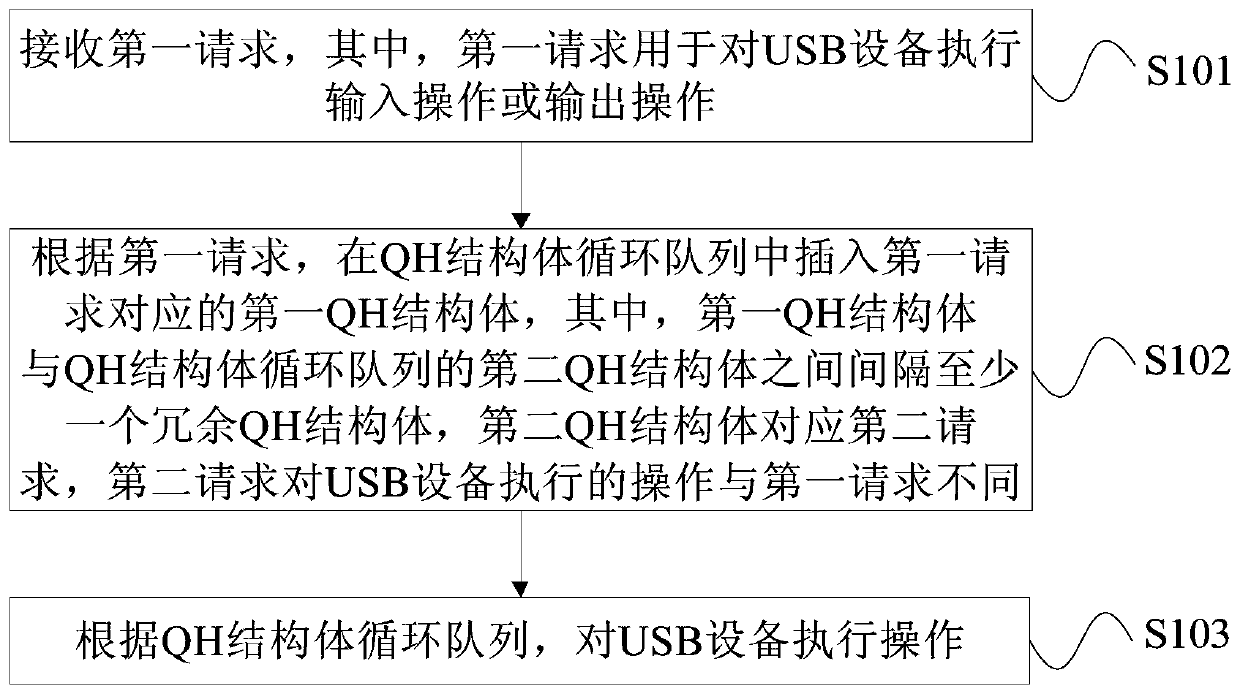 Method and apparatus for inserting data transmission queue structure