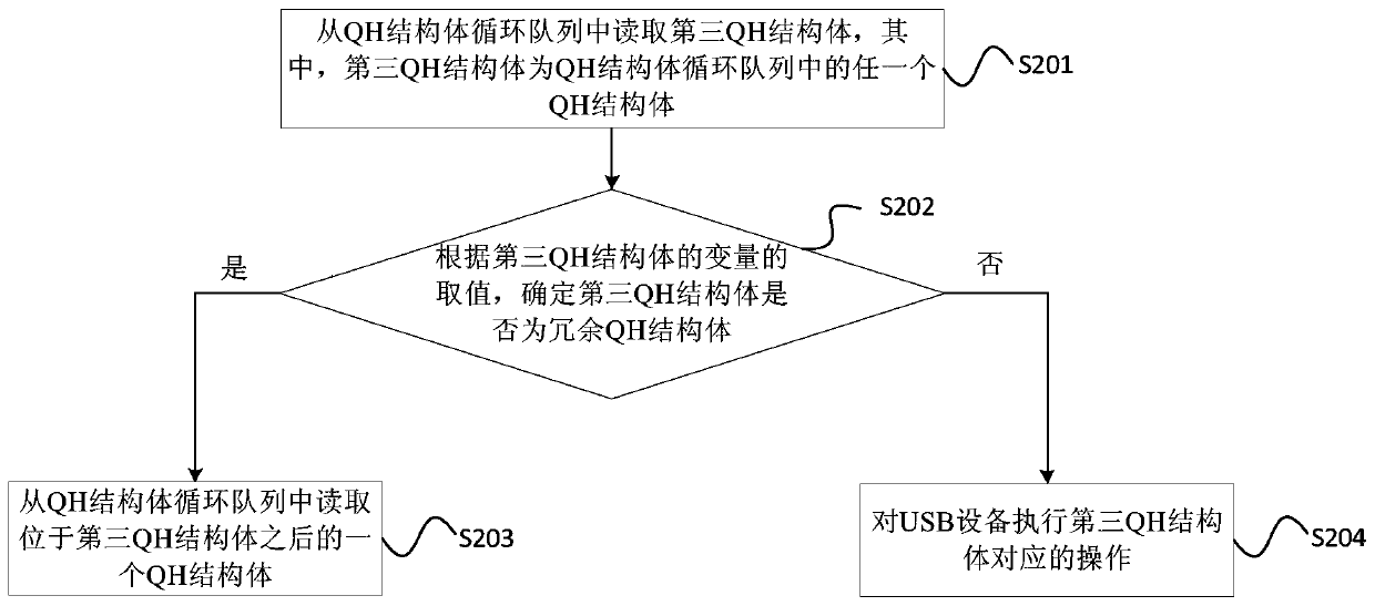 Method and apparatus for inserting data transmission queue structure