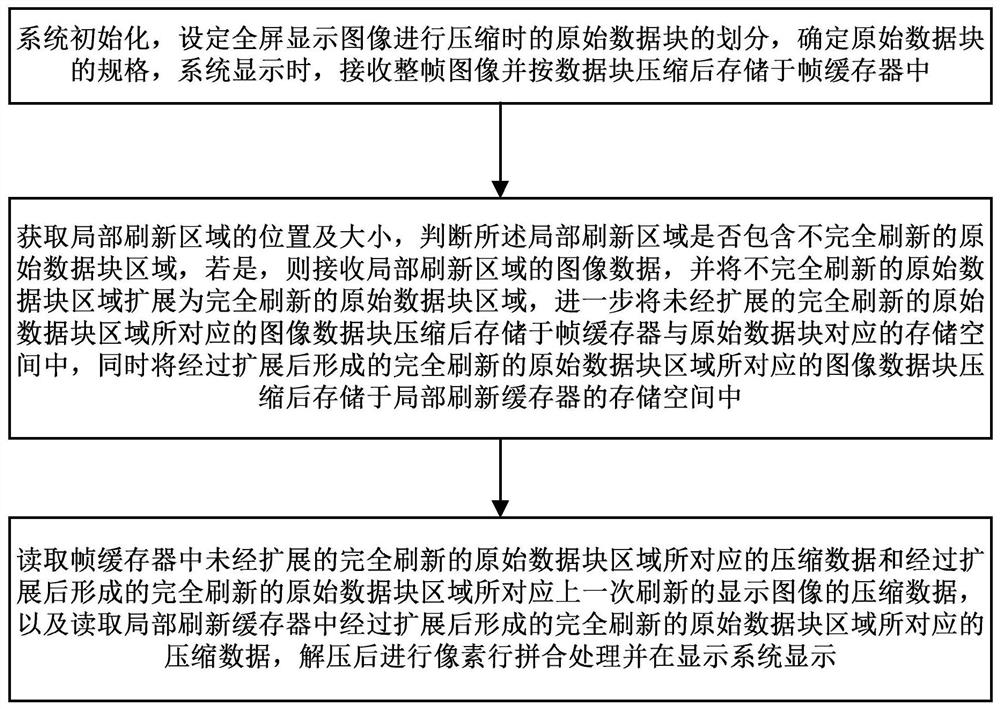 Method for supporting local refreshing of any display area