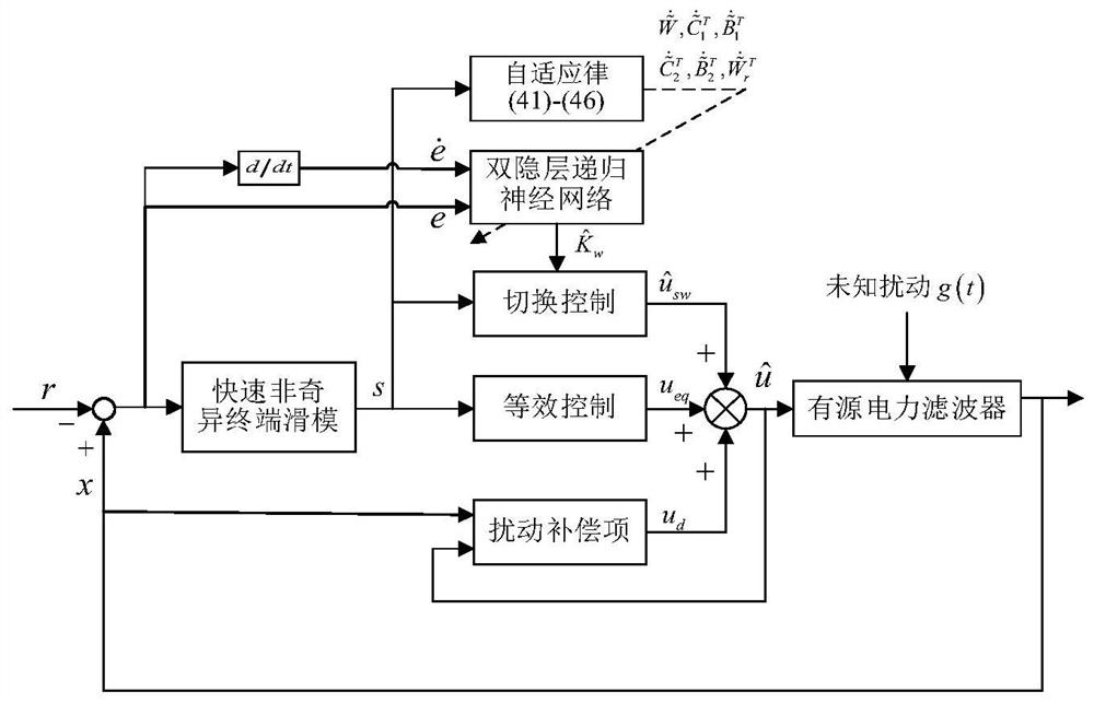 Active power filter adaptive sliding mode control based on disturbance observation